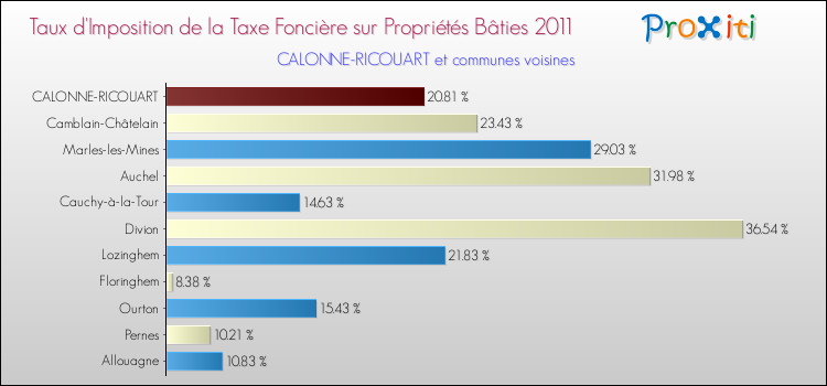 Taux d'imposition de la taxe foncière sur le bati 2011 pour CALONNE-RICOUART et les communes proches Comparaison des taux d'imposition de la taxe foncière sur le bati 2011 pour CALONNE-RICOUART et les communes voisines