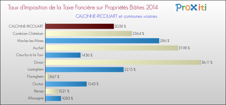 Taux d'imposition de la taxe foncière sur le bati 2014 pour CALONNE-RICOUART et les communes proches Comparaison des taux d'imposition de la taxe foncière sur le bati 2014 pour CALONNE-RICOUART et les communes voisines