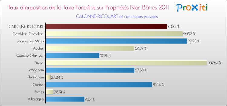 Taux d'imposition de la taxe foncière sur les immeubles et terrains non batis 2011 pour CALONNE-RICOUART et les communes proches Comparaison des taux d'imposition de la taxe foncière sur les immeubles et terrains non batis 2011 pour CALONNE-RICOUART et les communes voisines