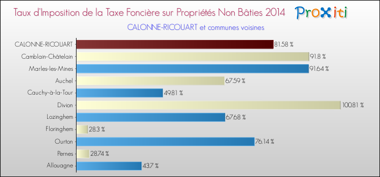 Taux d'imposition de la taxe foncière sur les immeubles et terrains non batis 2014 pour CALONNE-RICOUART et les communes proches Comparaison des taux d'imposition de la taxe foncière sur les immeubles et terrains non batis 2014 pour CALONNE-RICOUART et les communes voisines
