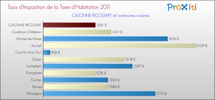 Taux d'imposition de la taxe d'habitation 2011 pour CALONNE-RICOUART et les communes proches Comparaison des taux d'imposition de la taxe d'habitation 2011 pour CALONNE-RICOUART et les communes voisines