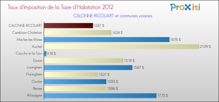 Taux d'imposition de la taxe d'habitation 2012 pour CALONNE-RICOUART et les communes proches Comparaison des taux d'imposition de la taxe d'habitation 2012 pour CALONNE-RICOUART et les communes voisines