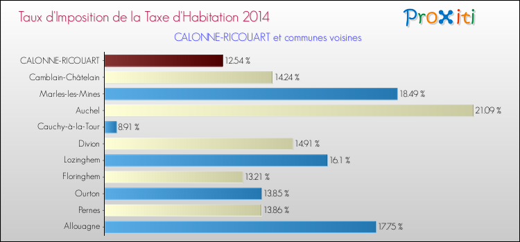 Taux d'imposition de la taxe d'habitation 2014 pour CALONNE-RICOUART et les communes proches Comparaison des taux d'imposition de la taxe d'habitation 2014 pour CALONNE-RICOUART et les communes voisines