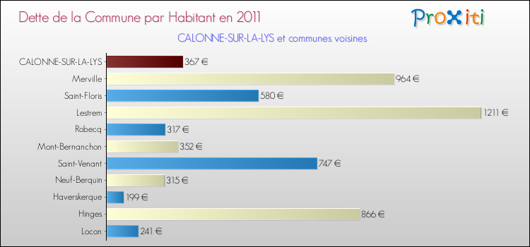 Dette par habitant de la commune en 2011 pour CALONNE-SUR-LA-LYS et les communes proches Comparaison de la dette par habitant de la commune en 2011 pour CALONNE-SUR-LA-LYS et les communes voisines