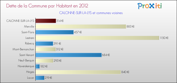 Dette par habitant de la commune en 2012 pour CALONNE-SUR-LA-LYS et les communes proches Comparaison de la dette par habitant de la commune en 2012 pour CALONNE-SUR-LA-LYS et les communes voisines