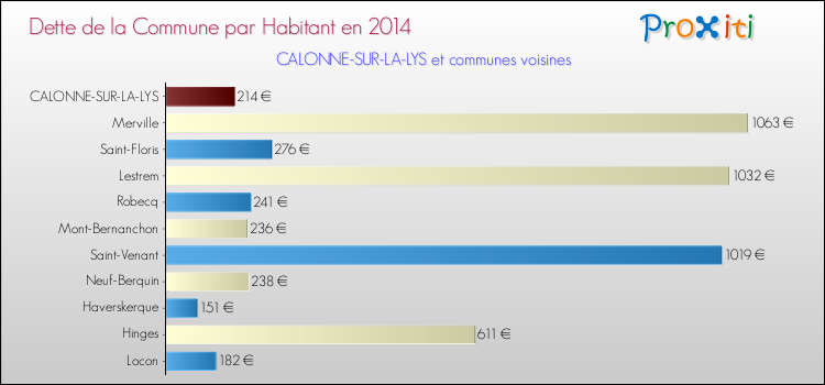 Dette par habitant de la commune en 2014 pour CALONNE-SUR-LA-LYS et les communes proches Comparaison de la dette par habitant de la commune en 2014 pour CALONNE-SUR-LA-LYS et les communes voisines