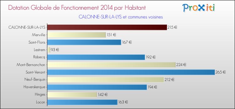 Montant des dotations globales de fonctionnement DGF par Habitant pour CALONNE-SUR-LA-LYS et les communes proches en 2014. Comparaison des des dotations globales de fonctionnement DGF par habitant pour CALONNE-SUR-LA-LYS et les communes voisines en 2014.