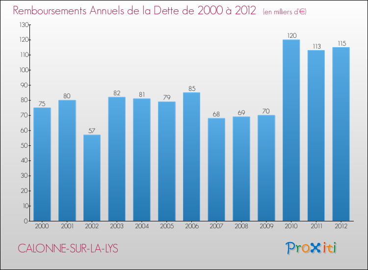 Evolution de l'annuité de la dette pour la commune de CALONNE-SUR-LA-LYS de 2000 à 2012 Annuités de la dette pour CALONNE-SUR-LA-LYS de 2000 à 2012