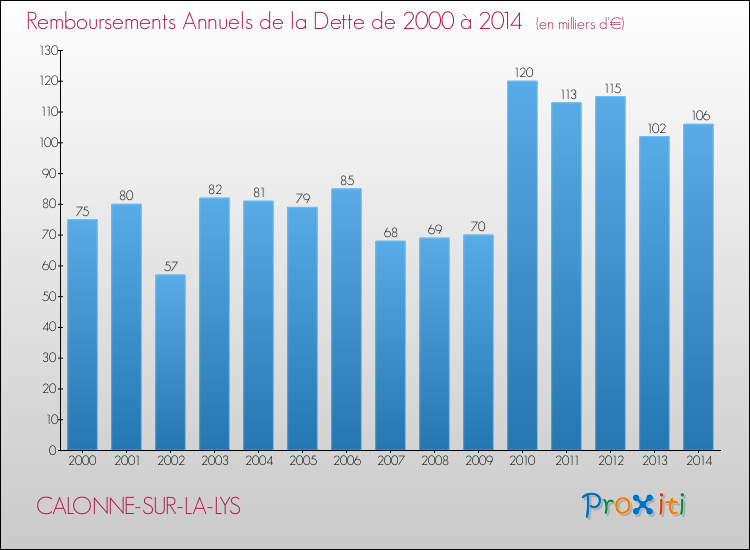Evolution de l'annuité de la dette pour la commune de CALONNE-SUR-LA-LYS de 2000 à 2014 Annuités de la dette pour CALONNE-SUR-LA-LYS de 2000 à 2014