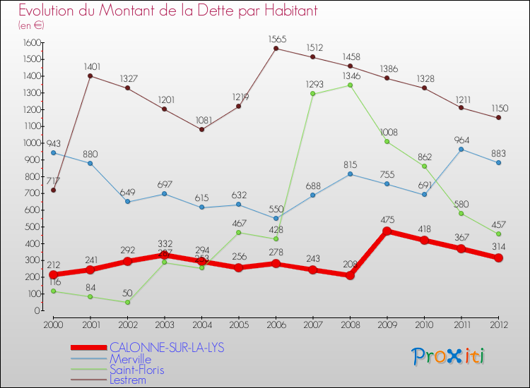 Evolution de la dette par habitant pour la commune de CALONNE-SUR-LA-LYS et les communes proches de 2000 à 2012 Comparaison de la dette par habitant pour CALONNE-SUR-LA-LYS et les communes voisines de 2000 à 2012