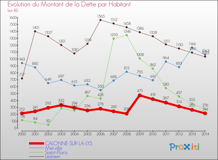 Evolution de la dette par habitant pour la commune de CALONNE-SUR-LA-LYS et les communes proches de 2000 à 2014 Comparaison de la dette par habitant pour CALONNE-SUR-LA-LYS et les communes voisines de 2000 à 2014