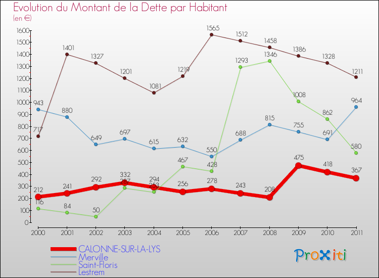Evolution de la dette par habitant pour la commune de CALONNE-SUR-LA-LYS et les communes proches Comparaison de la dette par habitant pour CALONNE-SUR-LA-LYS et les communes voisines