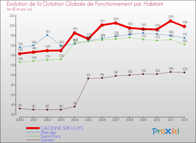 Evolution et montant de la dotation globale de fonctionnement par Habitant pour CALONNE-SUR-LA-LYS et les communes proches Comparaison des dotations globales de fonctionnement par habitant pour CALONNE-SUR-LA-LYS et les communes voisines