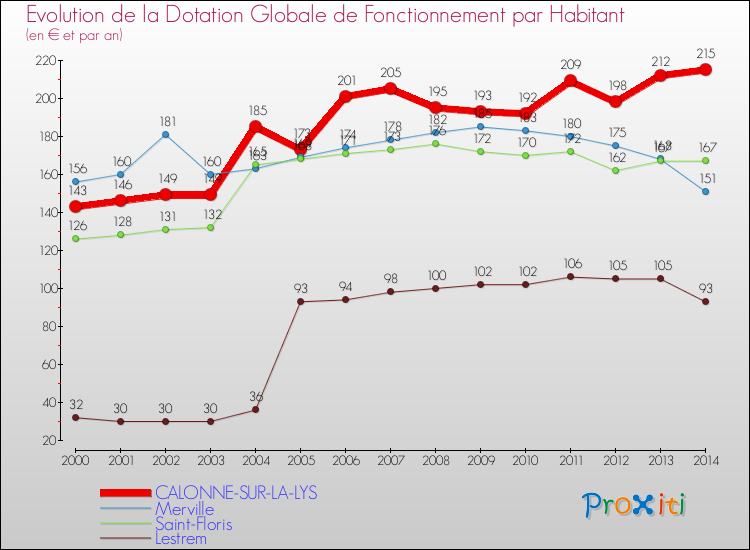Evolution et montant de la dotation globale de fonctionnement par Habitant pour CALONNE-SUR-LA-LYS et les communes proches de 2000 à 2014. Comparaison des dotations globales de fonctionnement par habitant pour CALONNE-SUR-LA-LYS et les communes voisines de 2000 à 2014.