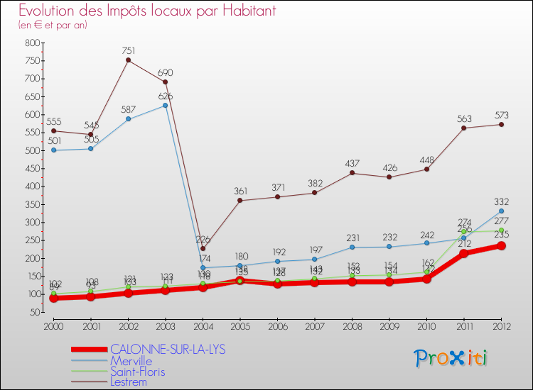 Evolution et montant des impôts locaux par Habitant pour CALONNE-SUR-LA-LYS et les communes proches Comparaison des impôts locaux par habitant pour CALONNE-SUR-LA-LYS et les communes voisines