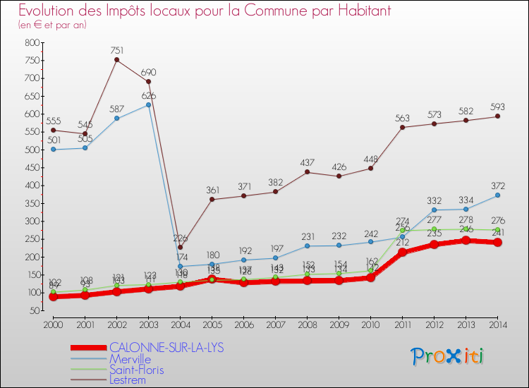Evolution et montant des impôts locaux par Habitant pour CALONNE-SUR-LA-LYS et les communes proches de 2000 à 2014 Comparaison des impôts locaux par habitant pour CALONNE-SUR-LA-LYS et les communes voisines de 2000 à 2014