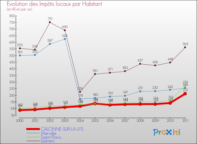 Evolution et montant des impôts locaux par Habitant pour CALONNE-SUR-LA-LYS et les communes proches Comparaison des impôts locaux par habitant pour CALONNE-SUR-LA-LYS et les communes voisines