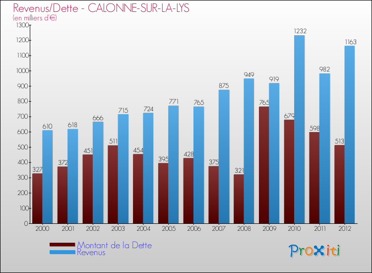 Evolution comparée de la dette et des revenus pour la commune de CALONNE-SUR-LA-LYS de 2000 à 2012 Comparaison de la dette et des revenus pour CALONNE-SUR-LA-LYS de 2000 à 2012