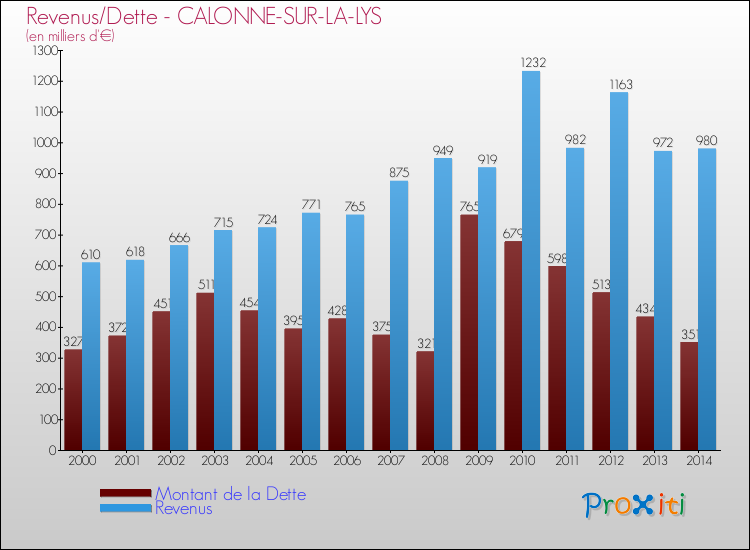 Evolution comparée de la dette et des revenus pour la commune de CALONNE-SUR-LA-LYS de 2000 à 2014 Comparaison de la dette et des revenus pour CALONNE-SUR-LA-LYS de 2000 à 2014