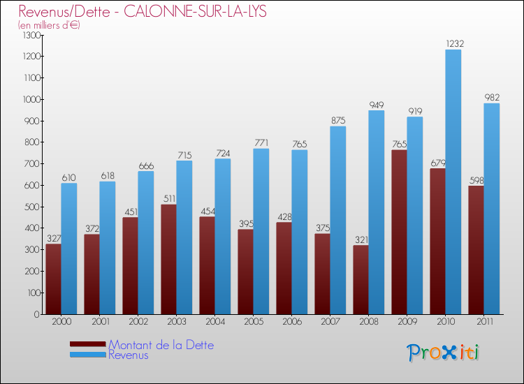 Evolution comparée de la dette et des revenus pour la commune de CALONNE-SUR-LA-LYS de 2000 à 2011 Comparaison de la dette et des revenus pour CALONNE-SUR-LA-LYS de 2000 à 2011