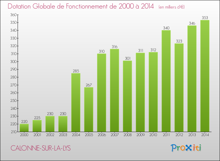 Evolution du montant de la Dotation Globale de Fonctionnement pour la commune de CALONNE-SUR-LA-LYS de 2000 à 2014 Evolution du montant de la Dotation Globale de Fonctionnement pour CALONNE-SUR-LA-LYS de 2000 à 2014
