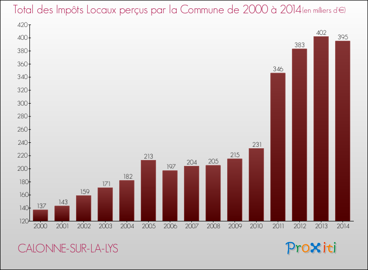 Evolution des Impôts Locaux pour la commune de CALONNE-SUR-LA-LYS de 2000 à 2014 Evolution des Impôts Locaux pour CALONNE-SUR-LA-LYS de 2000 à 2014