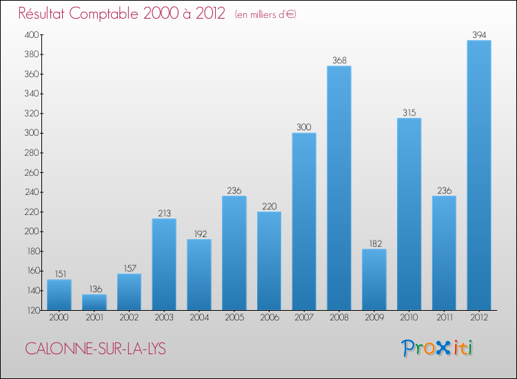 Evolution du résultat comptable pour la commune de CALONNE-SUR-LA-LYS de 2000 à 2012 Evolution du résultat comptable pour CALONNE-SUR-LA-LYS de 2000 à 2012