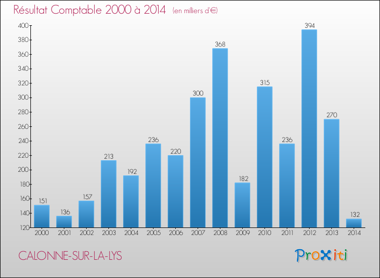 Evolution du résultat comptable pour la commune de CALONNE-SUR-LA-LYS de 2000 à 2014 Evolution du résultat comptable pour CALONNE-SUR-LA-LYS de 2000 à 2014