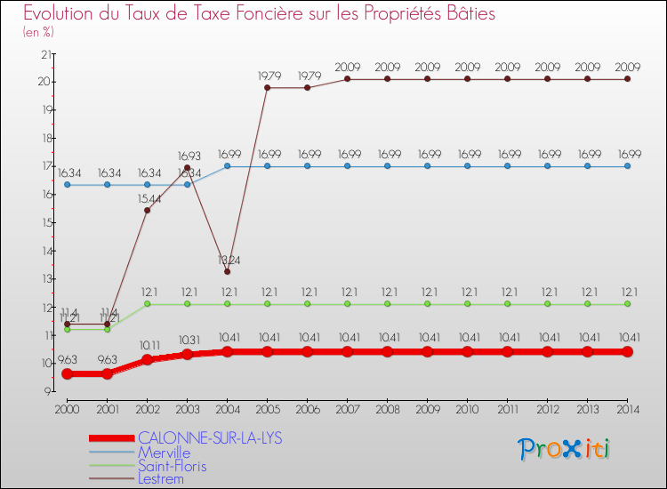 Evolution du taux de la taxe foncière sur le bati pour CALONNE-SUR-LA-LYS et les communes proches de 2000 à 2014 Comparaison des taux de taxe foncière sur le bati pour CALONNE-SUR-LA-LYS et les communes voisines de 2000 à 2014
