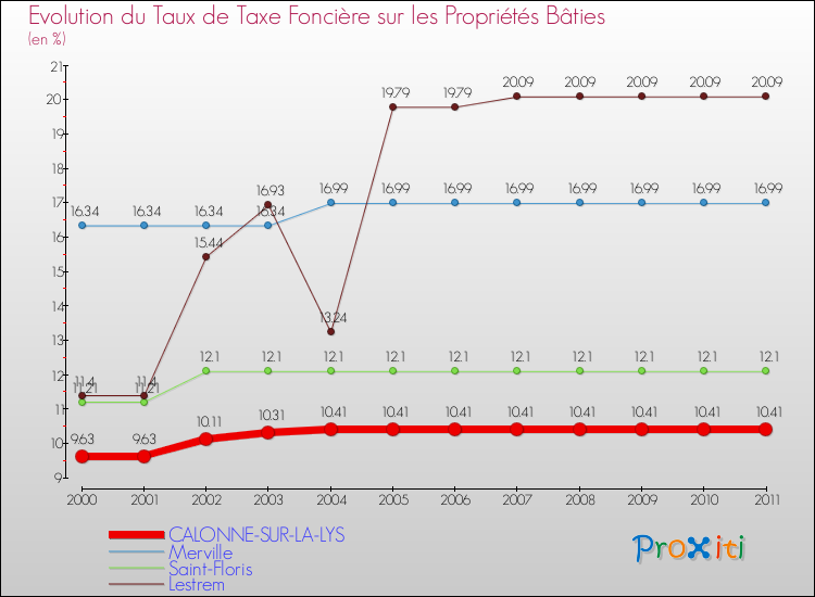 Evolution du taux de la taxe foncière sur le bati pour CALONNE-SUR-LA-LYS et les communes proches Comparaison des taux de taxe foncière sur le bati pour CALONNE-SUR-LA-LYS et les communes voisines