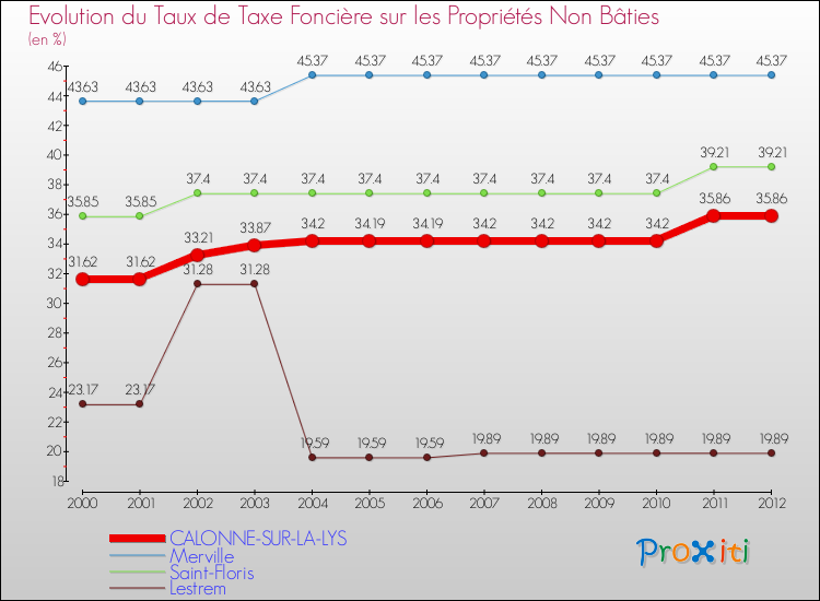 Evolution du taux de la taxe foncière sur les immeubles et terrains non batis pour CALONNE-SUR-LA-LYS et les communes proches de 2000 à 2012 Comparaison des taux de la taxe foncière sur les immeubles et terrains non batis pour CALONNE-SUR-LA-LYS et les communes voisines de 2000 à 2012
