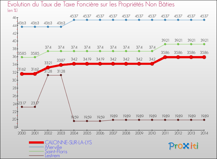 Evolution du taux de la taxe foncière sur les immeubles et terrains non batis pour CALONNE-SUR-LA-LYS et les communes proches de 2000 à 2014 Comparaison des taux de la taxe foncière sur les immeubles et terrains non batis pour CALONNE-SUR-LA-LYS et les communes voisines de 2000 à 2014
