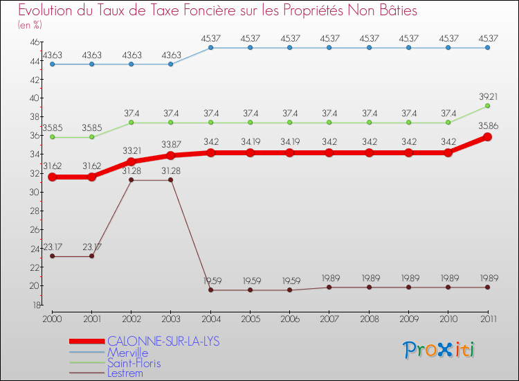 Evolution du taux de la taxe foncière sur les immeubles et terrains non batis pour CALONNE-SUR-LA-LYS et les communes proches Comparaison des taux de la taxe foncière sur les immeubles et terrains non batis pour CALONNE-SUR-LA-LYS et les communes voisines