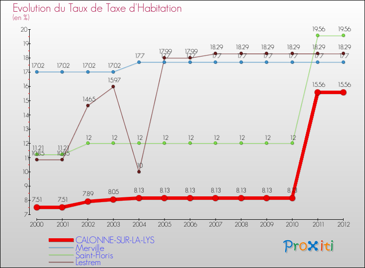 Evolution du taux de la taxe d'habitation pour CALONNE-SUR-LA-LYS et les communes proches Comparaison des taux de la taxe d'habitation pour CALONNE-SUR-LA-LYS et les communes voisines