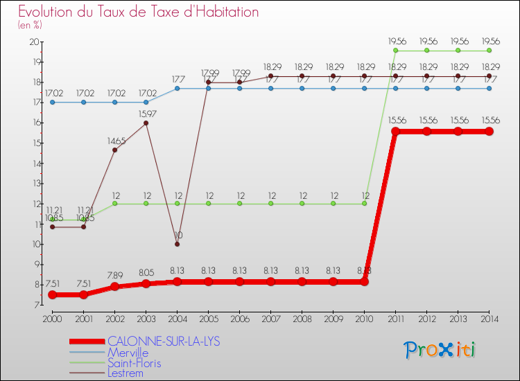 Evolution du taux de la taxe d'habitation pour CALONNE-SUR-LA-LYS et les communes proches de 2000 à 2014 Comparaison des taux de la taxe d'habitation pour CALONNE-SUR-LA-LYS et les communes voisines de 2000 à 2014