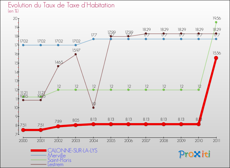 Evolution du taux de la taxe d'habitation pour CALONNE-SUR-LA-LYS et les communes proches Comparaison des taux de la taxe d'habitation pour CALONNE-SUR-LA-LYS et les communes voisines
