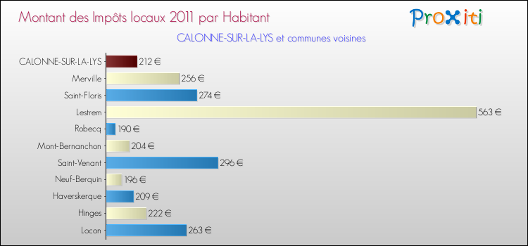 Montant des impôts locaux par Habitant pour CALONNE-SUR-LA-LYS et les communes proches Comparaison des impôts locaux par habitant pour CALONNE-SUR-LA-LYS et les communes voisines