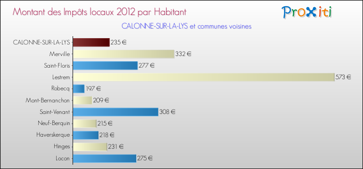 Montant des impôts locaux par Habitant pour CALONNE-SUR-LA-LYS et les communes proches Comparaison des impôts locaux par habitant pour CALONNE-SUR-LA-LYS et les communes voisines