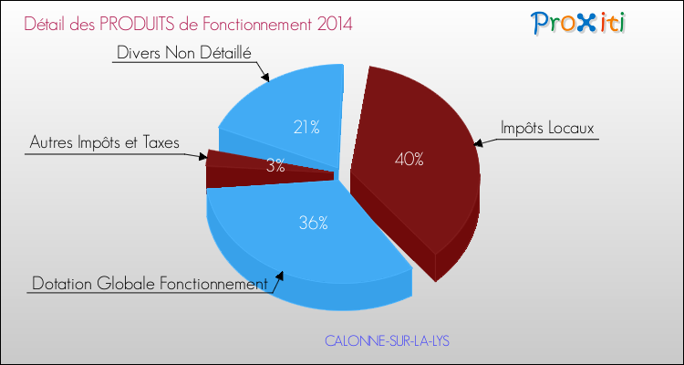 Décomposition du Budget de Fonctionnement 2014 de la commune de CALONNE-SUR-LA-LYS Budget de Fonctionnement 2014 pour la commune de CALONNE-SUR-LA-LYS
