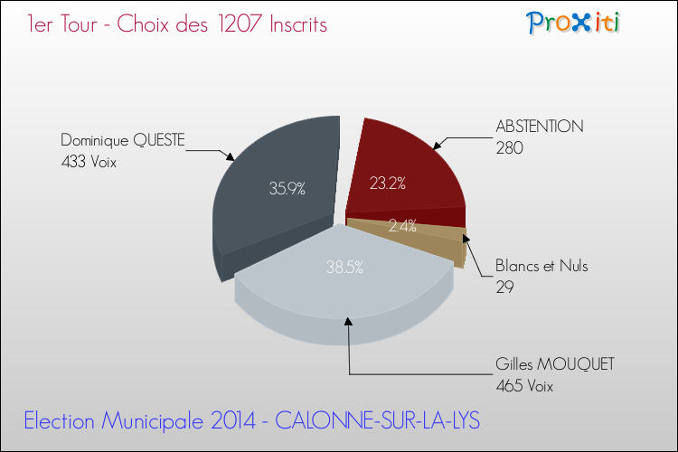 Résultats par rapport aux inscrits au 1er Tour des Elections Municipales 2014 de la commune de CALONNE-SUR-LA-LYS Elections Municipales 2014 - Résultats par rapport aux inscrits au 1er Tour pour la commune de CALONNE-SUR-LA-LYS