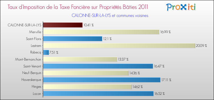 Taux d'imposition de la taxe foncière sur le bati 2011 pour CALONNE-SUR-LA-LYS et les communes proches Comparaison des taux d'imposition de la taxe foncière sur le bati 2011 pour CALONNE-SUR-LA-LYS et les communes voisines