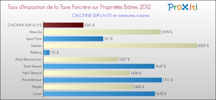 Taux d'imposition de la taxe foncière sur le bati 2012 pour CALONNE-SUR-LA-LYS et les communes proches Comparaison des taux d'imposition de la taxe foncière sur le bati 2012 pour CALONNE-SUR-LA-LYS et les communes voisines