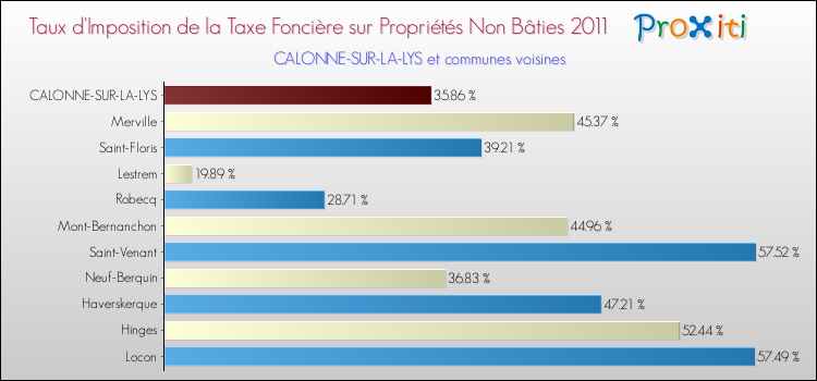 Taux d'imposition de la taxe foncière sur les immeubles et terrains non batis 2011 pour CALONNE-SUR-LA-LYS et les communes proches Comparaison des taux d'imposition de la taxe foncière sur les immeubles et terrains non batis 2011 pour CALONNE-SUR-LA-LYS et les communes voisines