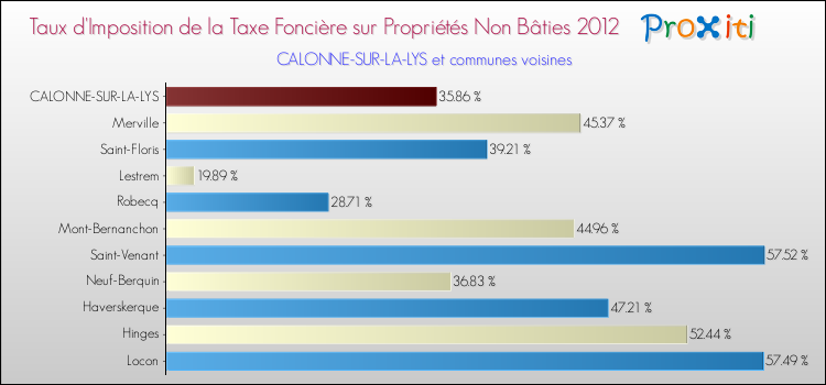 Taux d'imposition de la taxe foncière sur les immeubles et terrains non batis 2012 pour CALONNE-SUR-LA-LYS et les communes proches Comparaison des taux d'imposition de la taxe foncière sur les immeubles et terrains non batis 2012 pour CALONNE-SUR-LA-LYS et les communes voisines