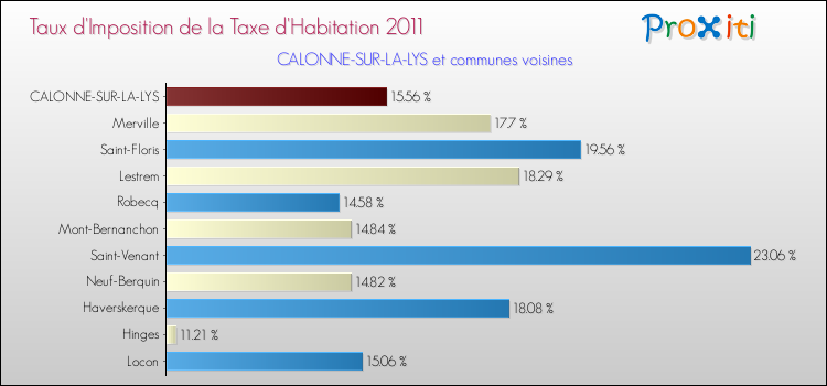 Taux d'imposition de la taxe d'habitation 2011 pour CALONNE-SUR-LA-LYS et les communes proches Comparaison des taux d'imposition de la taxe d'habitation 2011 pour CALONNE-SUR-LA-LYS et les communes voisines