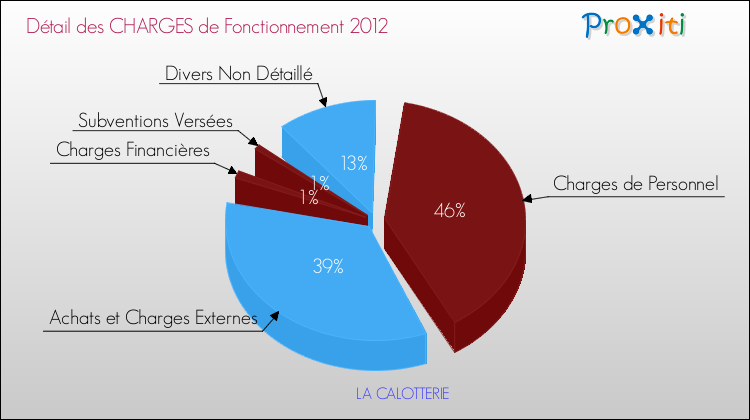 Décomposition des Charges de Fonctionnement 2012 de la commune de LA CALOTTERIE Charges de Fonctionnement 2012 pour la commune de LA CALOTTERIE