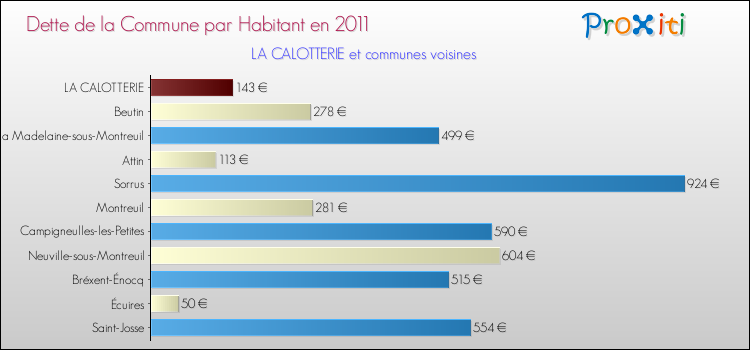 Dette par habitant de la commune en 2011 pour LA CALOTTERIE et les communes proches Comparaison de la dette par habitant de la commune en 2011 pour LA CALOTTERIE et les communes voisines