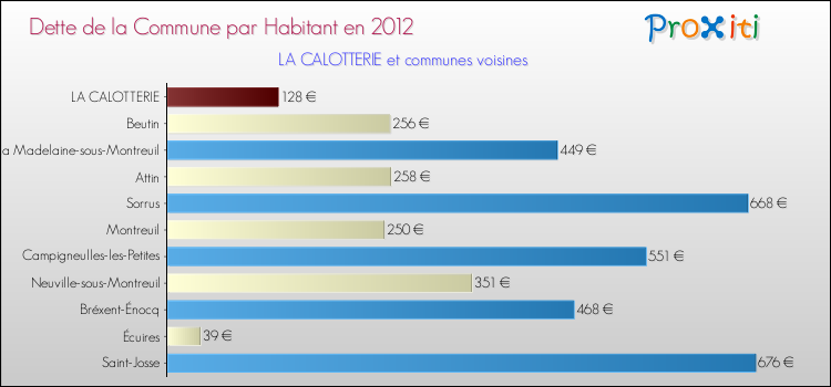 Dette par habitant de la commune en 2012 pour LA CALOTTERIE et les communes proches Comparaison de la dette par habitant de la commune en 2012 pour LA CALOTTERIE et les communes voisines
