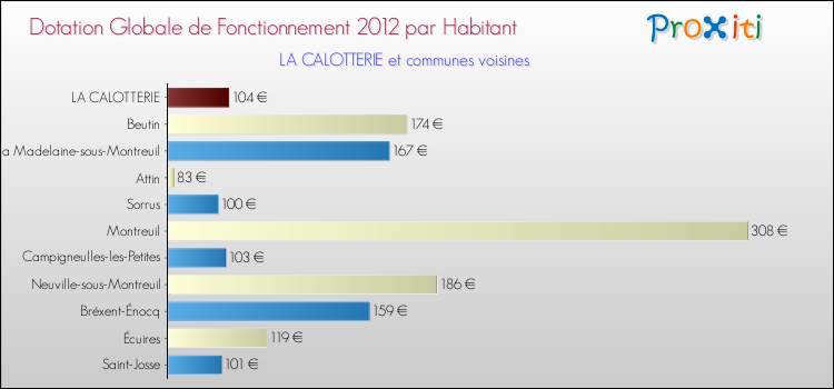 Montant des dotations globales de fonctionnement DGF par Habitant pour LA CALOTTERIE et les communes proches Comparaison des des dotations globales de fonctionnement DGF par habitant pour LA CALOTTERIE et les communes voisines