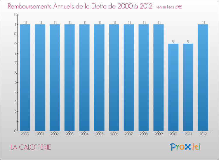 Evolution de l'annuité de la dette pour la commune de LA CALOTTERIE de 2000 à 2012 Annuités de la dette pour LA CALOTTERIE de 2000 à 2012